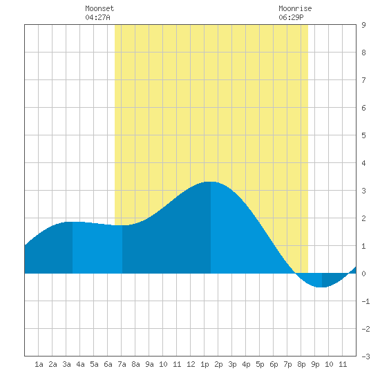 Safety Harbor tide chart for Tuesday, June 22, 2021