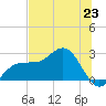 Safety Harbor tide chart for Wednesday, June 23, 2021
