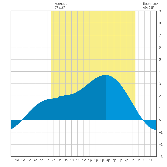 Safety Harbor tide chart for Friday, June 25, 2021