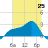 Safety Harbor tide chart for Friday, June 25, 2021