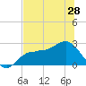 Safety Harbor tide chart for Monday, June 28, 2021