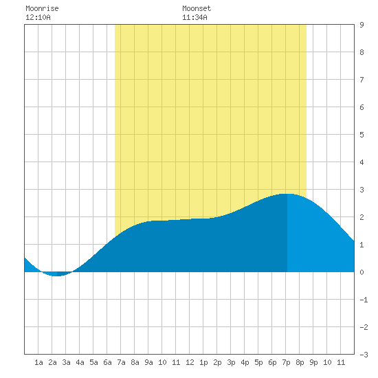 Safety Harbor tide chart for Tuesday, June 29, 2021