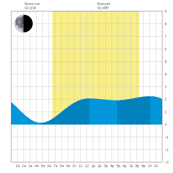 Safety Harbor tide chart for Wednesday, June 2, 2021