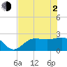 Safety Harbor tide chart for Wednesday, June 2, 2021