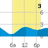 Safety Harbor tide chart for Thursday, June 3, 2021