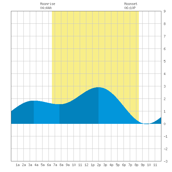 Safety Harbor tide chart for Monday, June 7, 2021