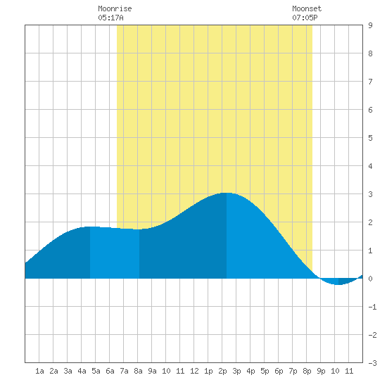 Safety Harbor tide chart for Tuesday, June 8, 2021