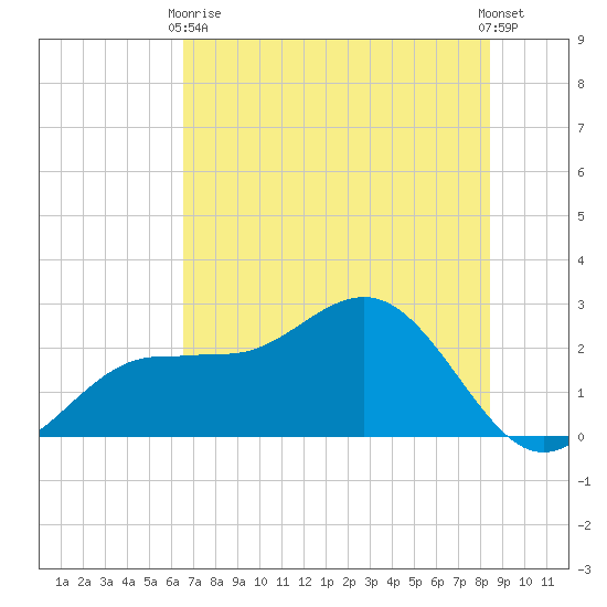Safety Harbor tide chart for Wednesday, June 9, 2021