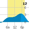 Safety Harbor tide chart for Monday, July 12, 2021