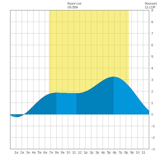 Safety Harbor tide chart for Tuesday, July 13, 2021