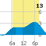 Safety Harbor tide chart for Tuesday, July 13, 2021