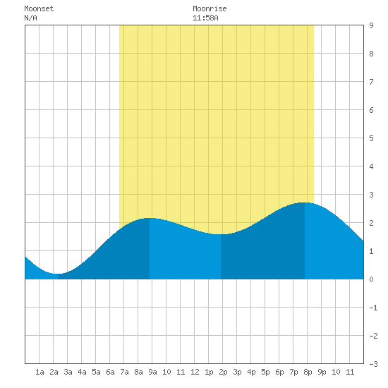 Safety Harbor tide chart for Thursday, July 15, 2021