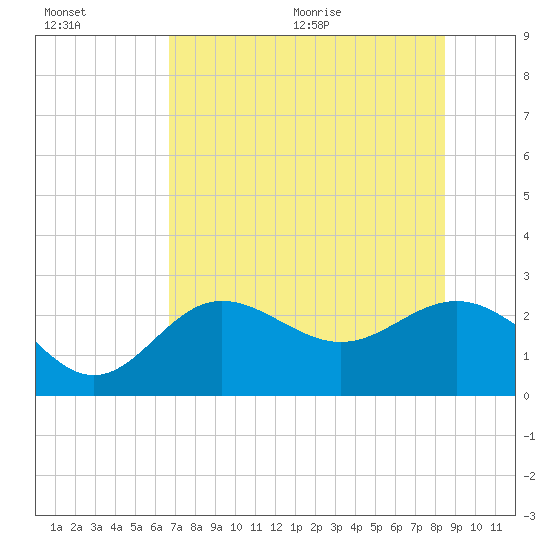 Safety Harbor tide chart for Friday, July 16, 2021