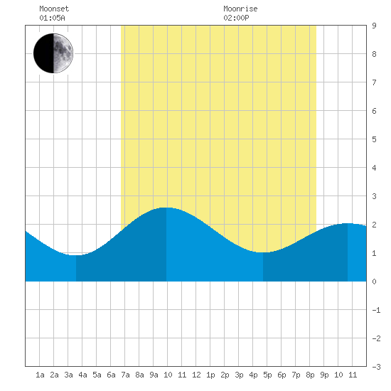 Safety Harbor tide chart for Saturday, July 17, 2021
