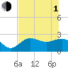 Safety Harbor tide chart for Thursday, July 1, 2021