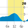 Safety Harbor tide chart for Tuesday, July 20, 2021