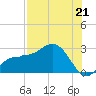 Safety Harbor tide chart for Wednesday, July 21, 2021