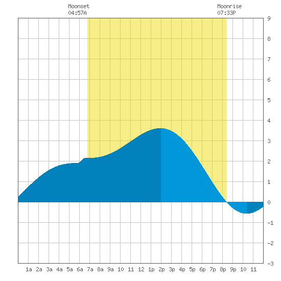 Safety Harbor tide chart for Thursday, July 22, 2021