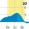 Safety Harbor tide chart for Thursday, July 22, 2021
