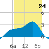Safety Harbor tide chart for Saturday, July 24, 2021