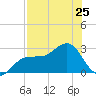 Safety Harbor tide chart for Sunday, July 25, 2021