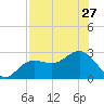 Safety Harbor tide chart for Tuesday, July 27, 2021