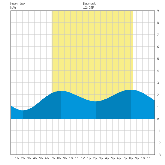 Safety Harbor tide chart for Thursday, July 29, 2021