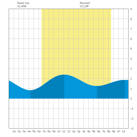 Safety Harbor tide chart for Friday, July 2, 2021