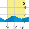 Safety Harbor tide chart for Friday, July 2, 2021