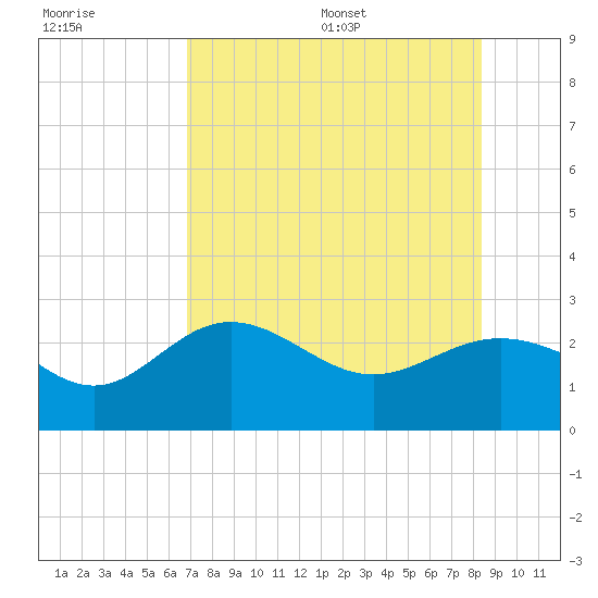 Safety Harbor tide chart for Friday, July 30, 2021