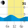 Safety Harbor tide chart for Saturday, July 31, 2021