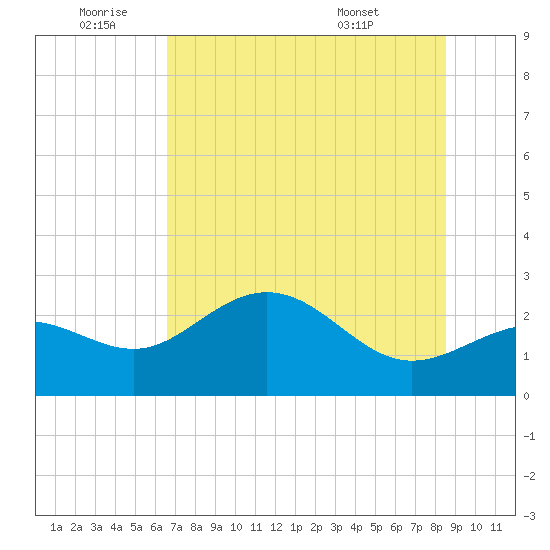 Safety Harbor tide chart for Saturday, July 3, 2021