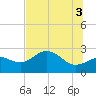 Safety Harbor tide chart for Saturday, July 3, 2021
