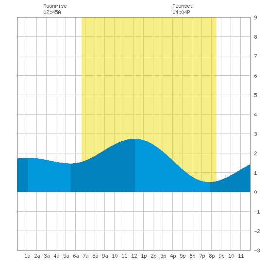 Safety Harbor tide chart for Sunday, July 4, 2021