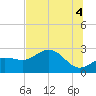 Safety Harbor tide chart for Sunday, July 4, 2021
