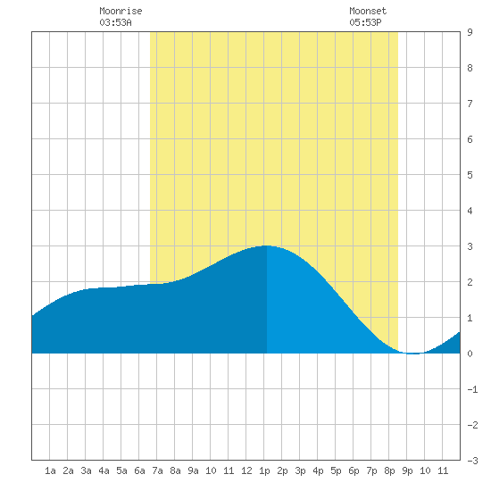 Safety Harbor tide chart for Tuesday, July 6, 2021