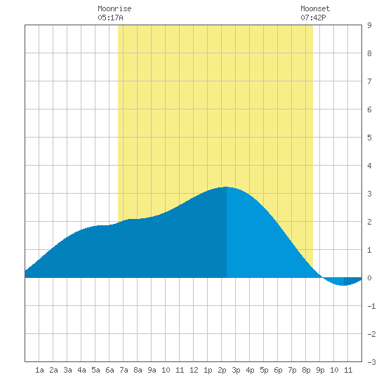 Safety Harbor tide chart for Thursday, July 8, 2021