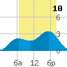 Safety Harbor tide chart for Tuesday, August 10, 2021