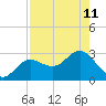 Safety Harbor tide chart for Wednesday, August 11, 2021