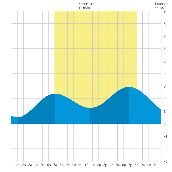 Safety Harbor tide chart for Thursday, August 12, 2021