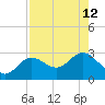 Safety Harbor tide chart for Thursday, August 12, 2021