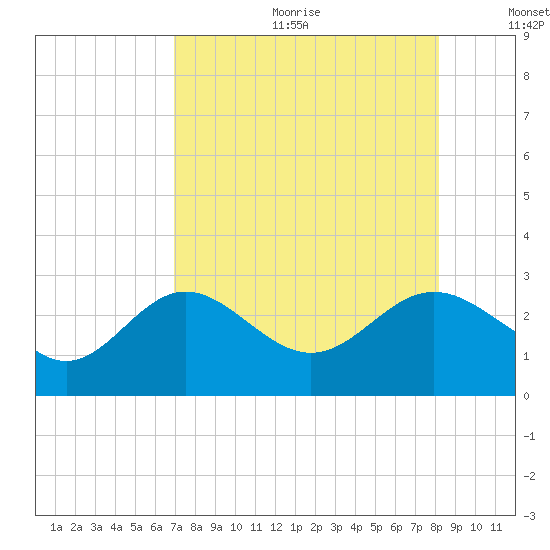 Safety Harbor tide chart for Friday, August 13, 2021