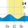 Safety Harbor tide chart for Saturday, August 14, 2021