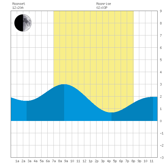Safety Harbor tide chart for Sunday, August 15, 2021