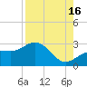 Safety Harbor tide chart for Monday, August 16, 2021