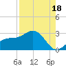 Safety Harbor tide chart for Wednesday, August 18, 2021