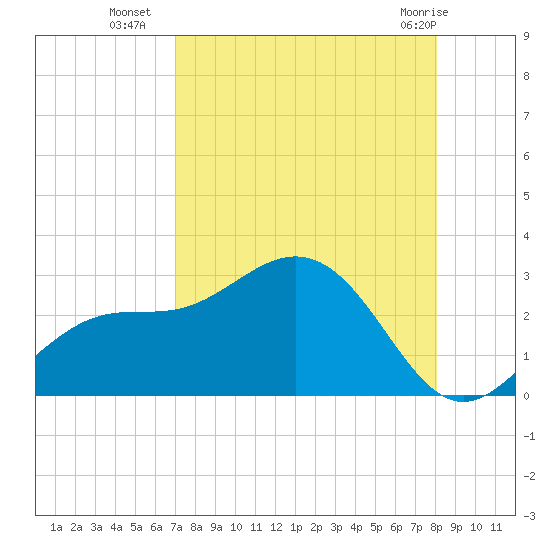 Safety Harbor tide chart for Thursday, August 19, 2021