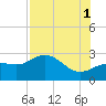 Safety Harbor tide chart for Sunday, August 1, 2021