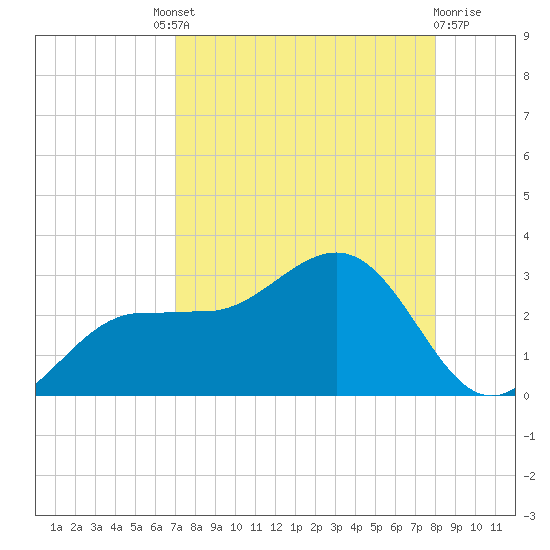 Safety Harbor tide chart for Saturday, August 21, 2021