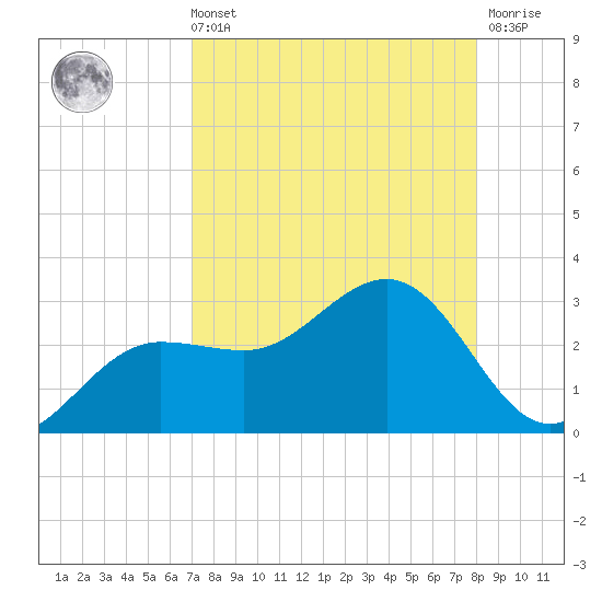 Safety Harbor tide chart for Sunday, August 22, 2021